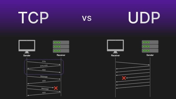 The TCP , UDP & HTTP Explained