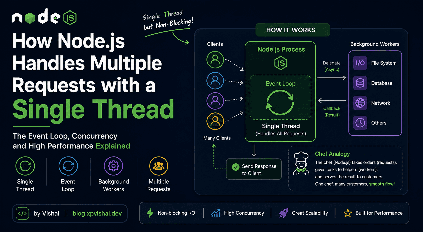 How Node.js Handles Multiple Requests with a Single Thread