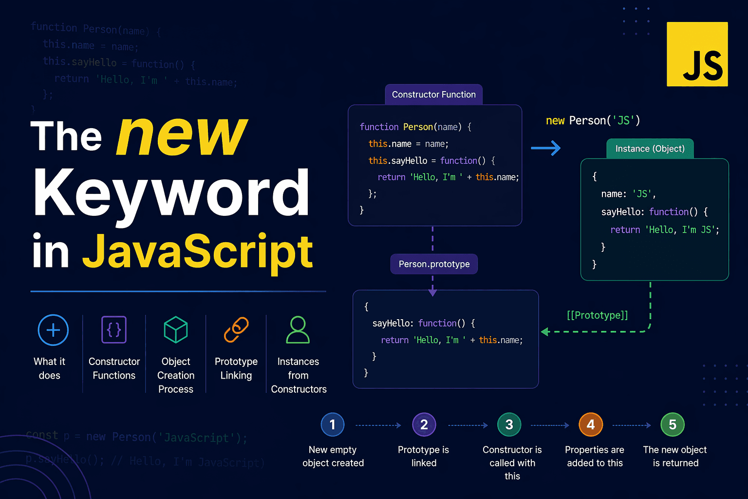 The new Keyword in JavaScript